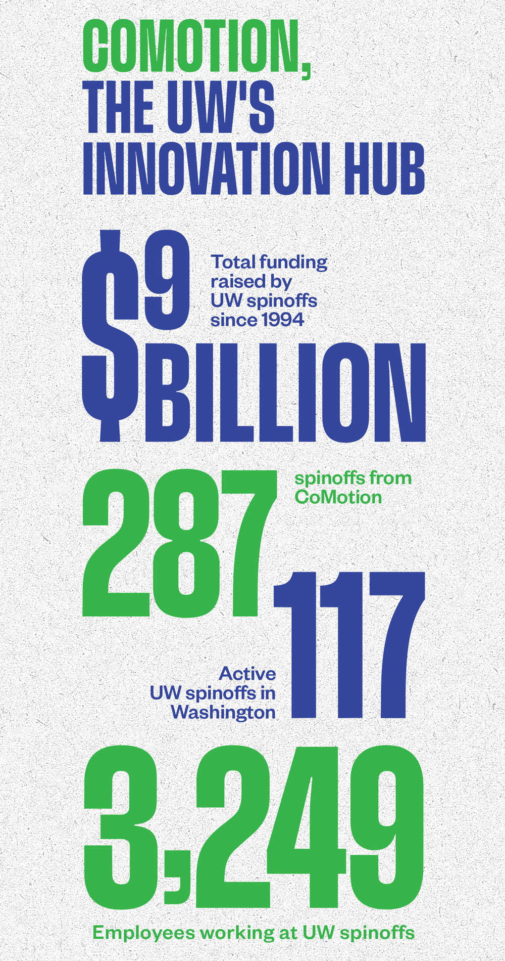 Infographic reading "CoMotion, the UW's innovation hub. $9 billion: Total funding raised by UW spinoffs since 1994. 287: Spinoffs from CoMotion. 117: Active UW spinoffs in Washington. 3,249: Employees working at UW spinoffs."