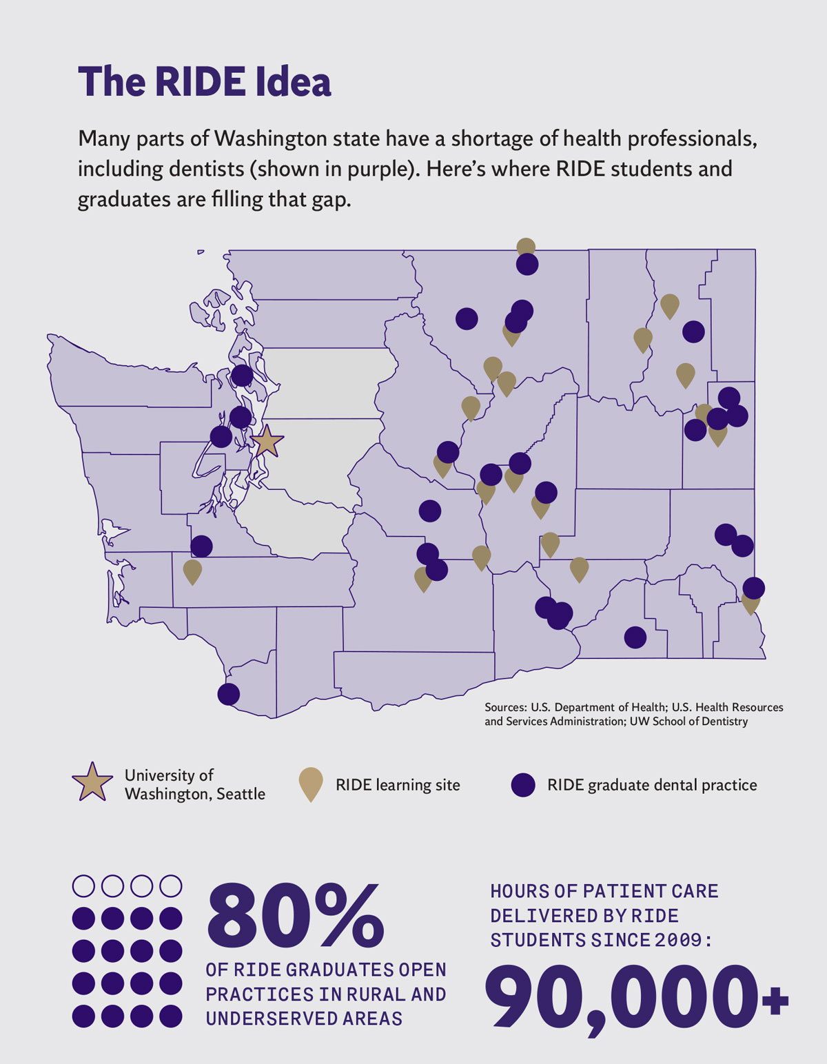 An infographic shows a map of Washington with icons showing where RIDE clinics exist across the state. It states that 80% of RIDE graduates open practices in rural and underserved areas, and that RIDE students have provided 90,000 hours of care since 2009.