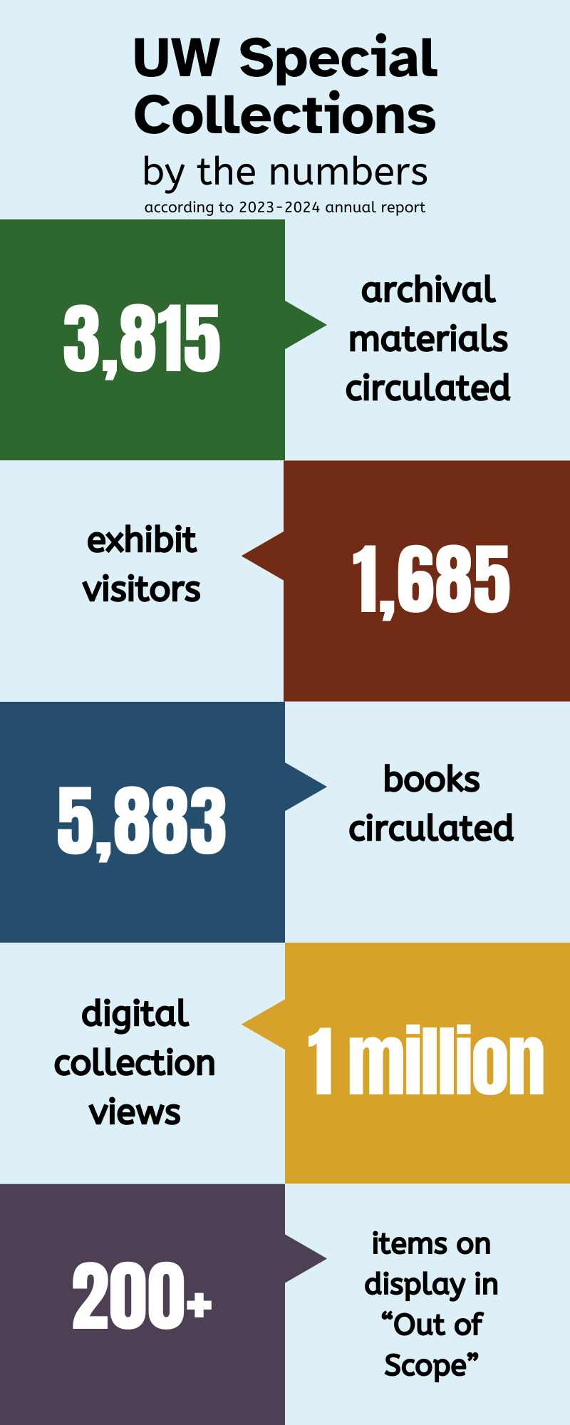 UW Libraries’ Special Collections department is a treasure trove of the ...