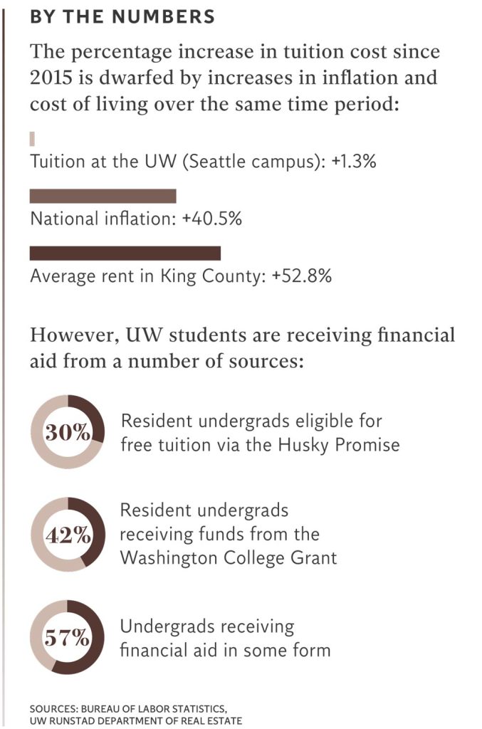 An infographic explains that tuition at the UW has only increased 1.3% since 2015, while national inflation has increased 40.5% and average King County rent has increased 52.8%.