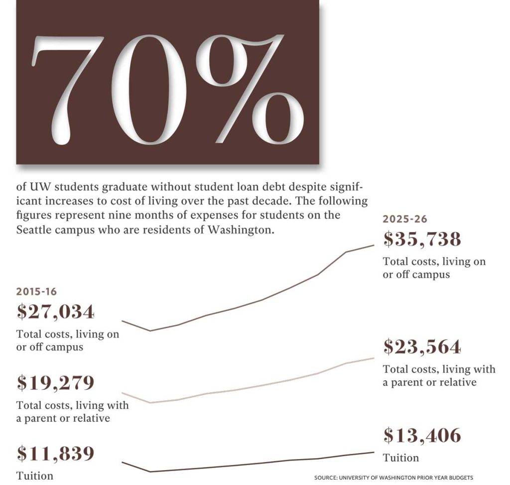 An infographic explains that 70% of UW students graduate without debt, despite average costs of living on campus increasing nearly $9,000 per year.